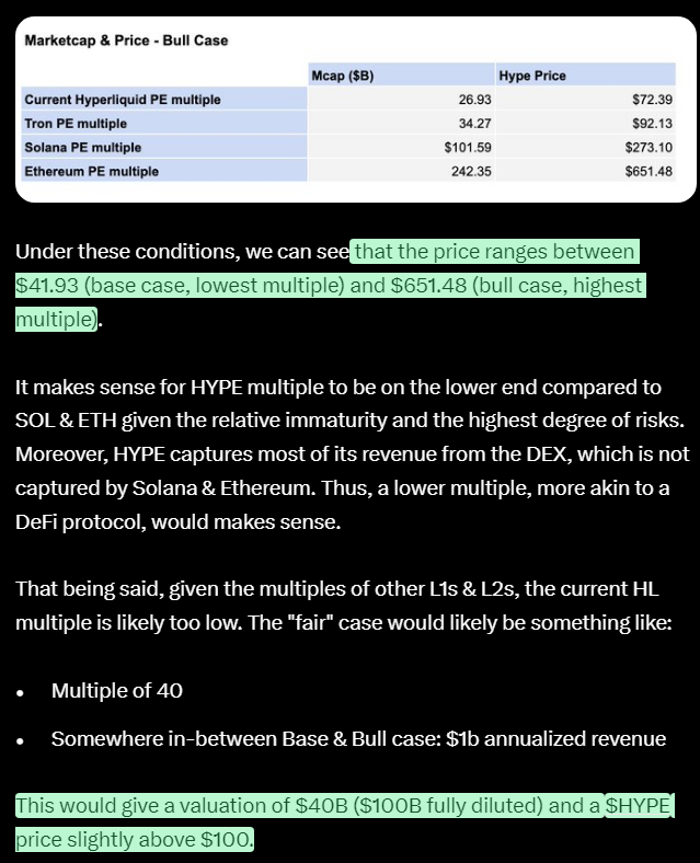 CC2Ventures's tweet photo. You wouldn't believe how easy it is to sleep on a multi-million position once you risked-off 50% early on.

My $HYPE target for this cycle has been $25 ($25B FDV), as I believe it takes time post-TGE for a project to establish its position: tokens have to exchange hands from airdrop farmers to long-term holders, the market has to digest the presented information and draw comparisons to other projects through metrics, etc.

This target has been hit today, but I didn't risk off another 10% as I initially intended to. 

IMO Hyperliquid is a lot closer to Ethereum, Solana, and BNB than any other project that currently exists on the market, hence the current premium (24B).

The community/early adopters literally own the majority of the circulating supply, and history has been written through the greatest airdrop wealth generation event since inception —— yet price is up-only.

With Hyperliquid, you get a combination of:

▫️ Ultrasound Money - Burn + Fixed Supply
▫️ Money Printer - Platform fees (Perps + Spot), Auctions (akin to Binance Listings), EVM Fees (soon)
▫️ Complete decentralization by distributing 1/3 of its supply to early adopters
▫️ Founders who are already rich, hence they didn't have to take a single penny from VCs while redistributing revenue through HLP (maybe through $HYPE staking soon?)
▫️ A cult that has been formed by rewarding early adopters adequately and making them rich in the process
▫️ An incredible flywheel by reserving 38.88% of the ENTIRE supply for future emissions and community rewards. Keep in mind that this is on top of the already distributed 31% Airdrop #1 supply.  The community will literally own 70% of the $HYPE supply.

This is a lot bigger and truly one of a kind —— give me staking so I can lock up my remaining $2.6M bag and only touch the passive income through staking rewards.

The market has been longing for a project that fully embodies everything Crypto stands for since Ethereum launched, and very likely has now found it through Hyperliquid.

Hyperliquid.