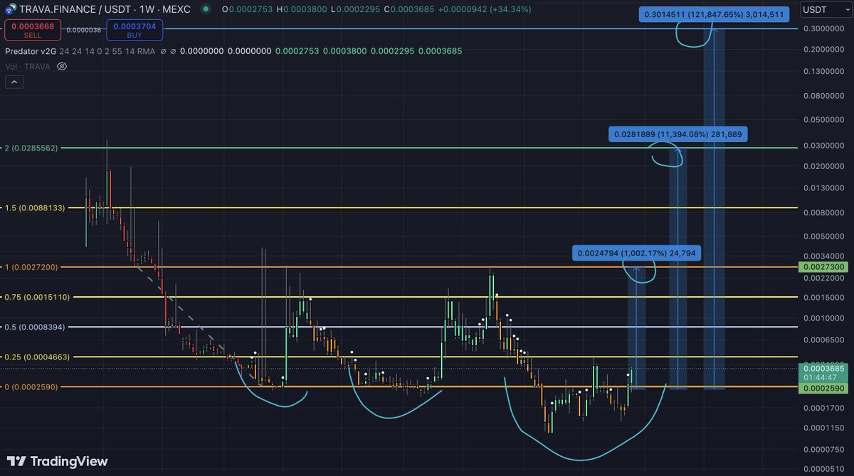 _bytecoin_'s tweet photo. $TRAVA
I think the 🚀 has started. 
Target 1 - 10X - awaits soon.

It will probably not go directly, but $trava is known for big spikes, it can really happen fast.

#AI #crypto #lending https://t.co/RlzcyjByIL