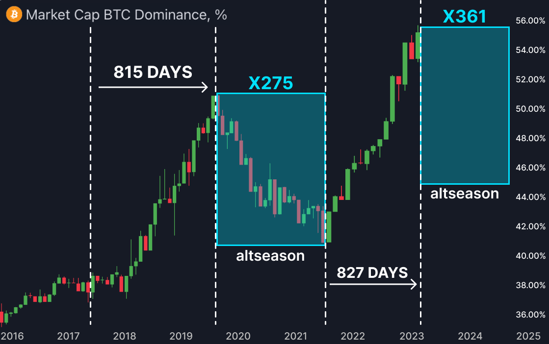 The biggest Altseason ever will start in 7 days

Dominance peaked and alts will go parabollic

$100 now will turn in $100,000 with right alts

Here's list of right lowcaps with 1000x potential 🧵👇