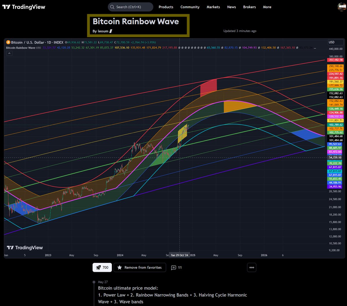 Here is the link to my indicator (open source, real time and free): Bitcoin  Rainbow Wave - #BTCUSD TradingView https://t.co/py1Wm3ENJO Just updated the  script to the latest Pine Version V6. I hope