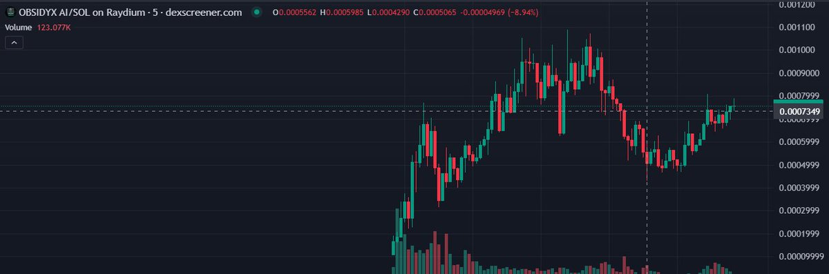 ObsidyxAI's tweet photo. Obsidyx AI has already done an 11x since its launch, and a new ATH is on the horizon! Are you really going to miss out at this price point? We’re firmly aiming for the #1 spot 

ca:ENLraJm6xaAbHwMV5t7EXBNJBA4ENuPtba72cKkvpump https://t.co/fngGfJyPU7