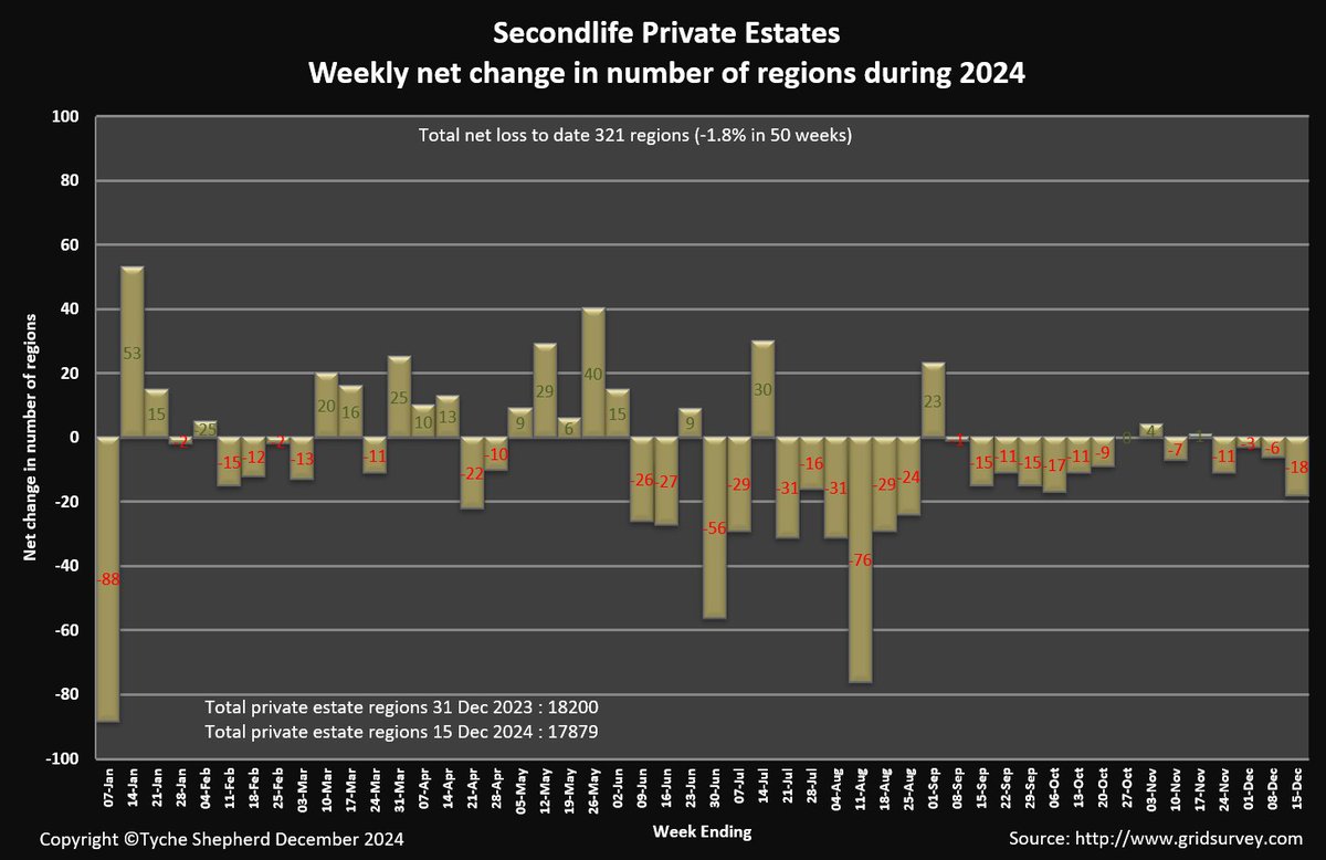 tycheshepherd's tweet photo. Total number of #secondlife regions is now 27709 ( 17879 private estates &amp; 9830 Linden owned), The slow loss in private estates continues this week with a net decline  of 18 regions  - 7 of the losses were ACS Expo regions https://t.co/DfzvzuL5Sn