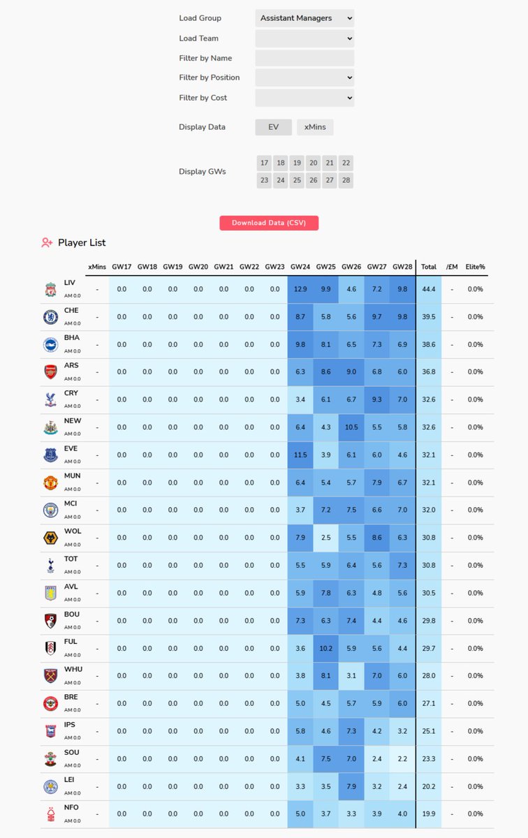 fplreview's tweet photo. Step 1 of 5 complete✅

Assistant manager projections are included on the site and will be influenced by custom fixture schedule % inputs

These projections update hourly along with the rest of the data and will reflect the impact of results shortly after the game is finished

Just load the "Assistant Managers" group to view the data