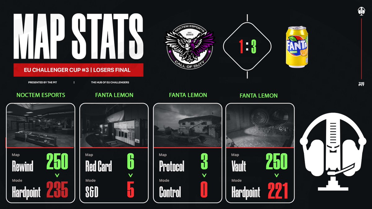 ThePit_EU's tweet photo. EU Challenger Cup #3 | Losers Final Result

#FantaLemon (Denza, Harry, Aspekt &amp; Mythix) 3-1 @Noctem_Esports (Detain, Kez, Henry &amp; Bance) https://t.co/AKsHe7CLpT