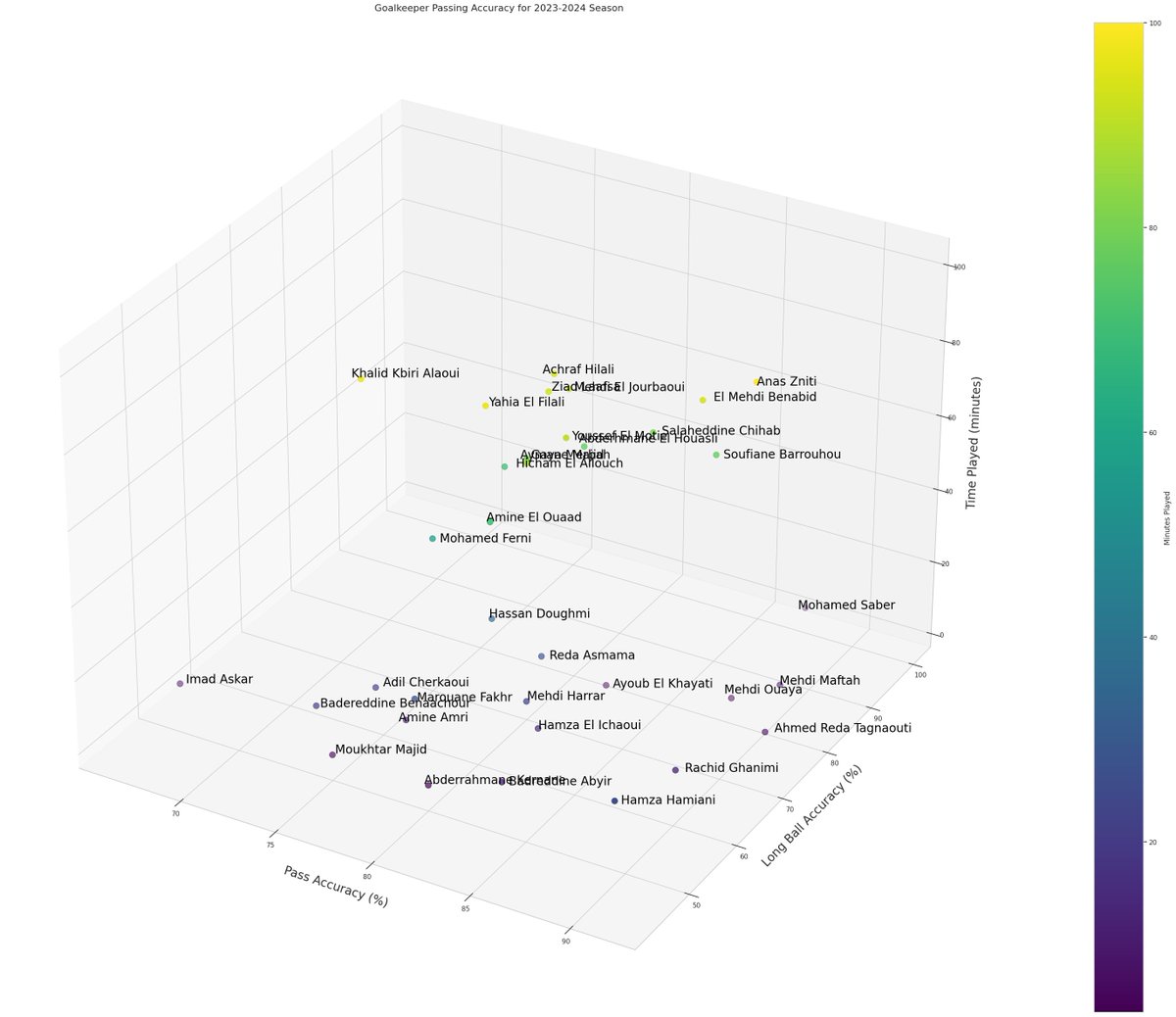 mchi0432's tweet image. Passing accuracy of top goalkeepers 
 #Football #GoalkeeperStats #PassAccuracy #2023_2024Season #BotolaPro