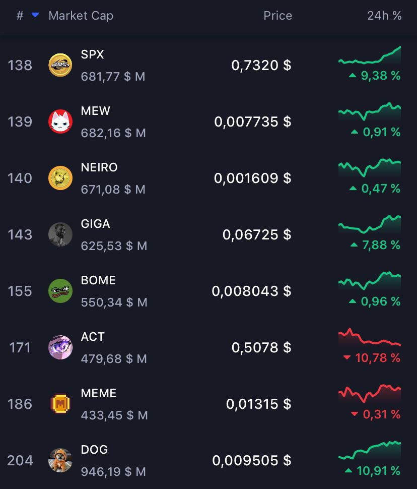 Web3MemeGuy's tweet photo. I’m sorry to repeat myself but we need to change this! @CoinMarketCap this is an outrage! $DOG is going to pass 1B$ MarketCap and is approaching TOP 10 memecoins across all the crypto Market and your platform is putting us on the third page ranked 204! Rigged… Decentralisation is not rewarded and it’s been going on for months 😡