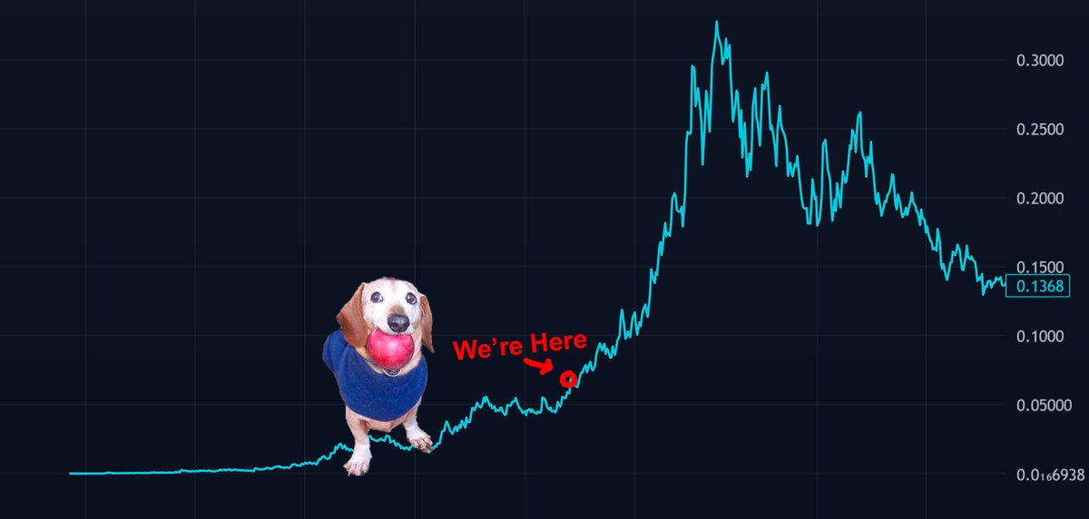 This is how I look at $apple chart