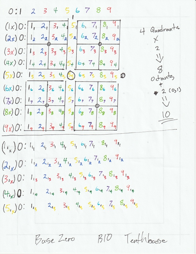 NathanC41378633's tweet image. #Fractality in #BaseZero 

when we &quot;center&quot; each #Quadrant we find 0 lies at the #Center and #Heart of #Everything!

At the #True #Center we see &quot;0&quot; encompassing 5,5 
5+5 = 10

This is #infinity &quot;#bounded&quot;

B10
🌀
