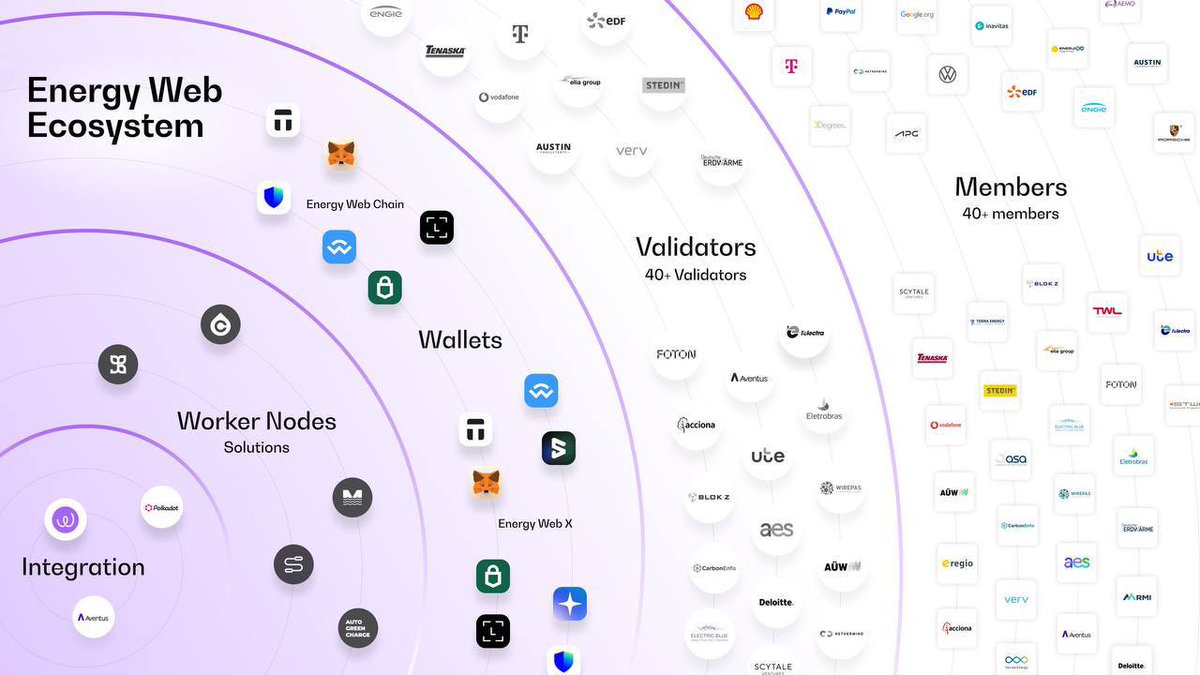 rmas_omas's tweet photo. @kylechasse $EWT for sure. Well connected @Maersk, @Shell, @Ripple, @BlackRock and so many more https://t.co/WrhmgRYIiL