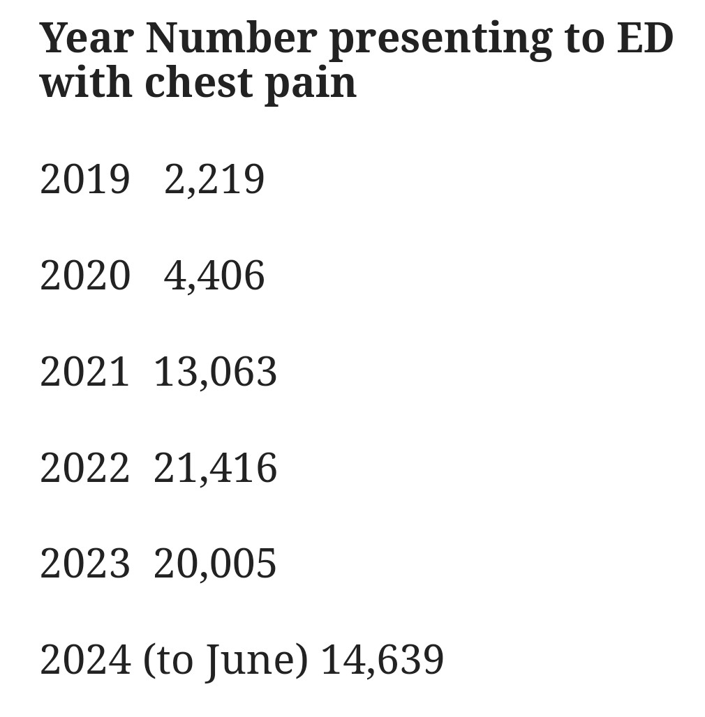 BornsteinRafael's tweet photo. An OIA (freedom of information) request to Health NZ asked for ‘the number of people under the age of 40 presenting to Emergency Departments throughout NZ hospitals with Chest Pain or Heart Issues by year?’ The answer contains shattering information: https://t.co/OTisk0KwdR