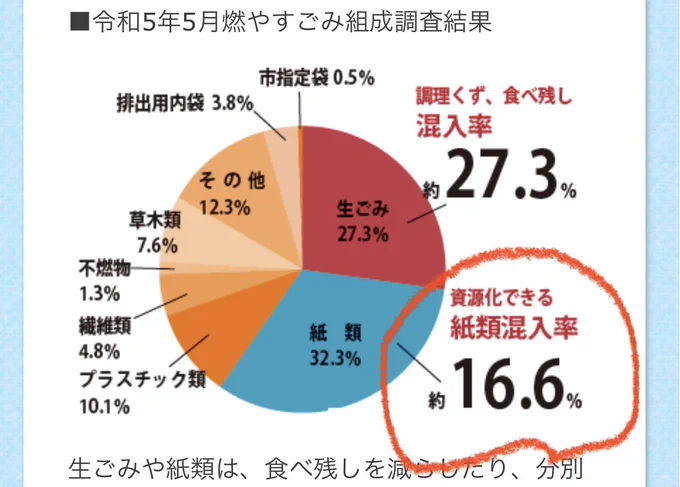 【今日のごみトリビア】12月16日(月)は紙の記念日。実は紙の多くは燃やされています。可燃ごみの15%前後が紙としてリサイクルできる紙です!チラシや雑誌、お菓子の箱は一週間でこのくらいになり、雑誌になります!ちなみに僕は封筒の住所を切り取り、古紙の日に出しています!#ゴミ清掃員の日常 