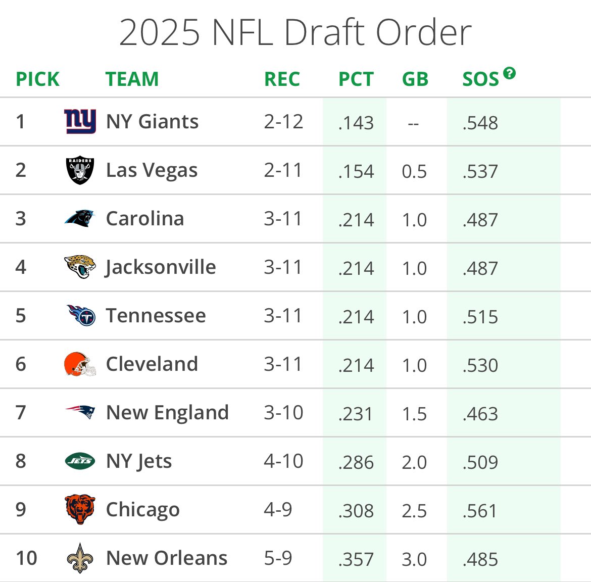 titansbreakdown's tweet photo. After the loss to the Bengals today, the #Titans still only hold the 5th pick in the 2025 Draft

#TitanUp https://t.co/G9xtJg4MLf