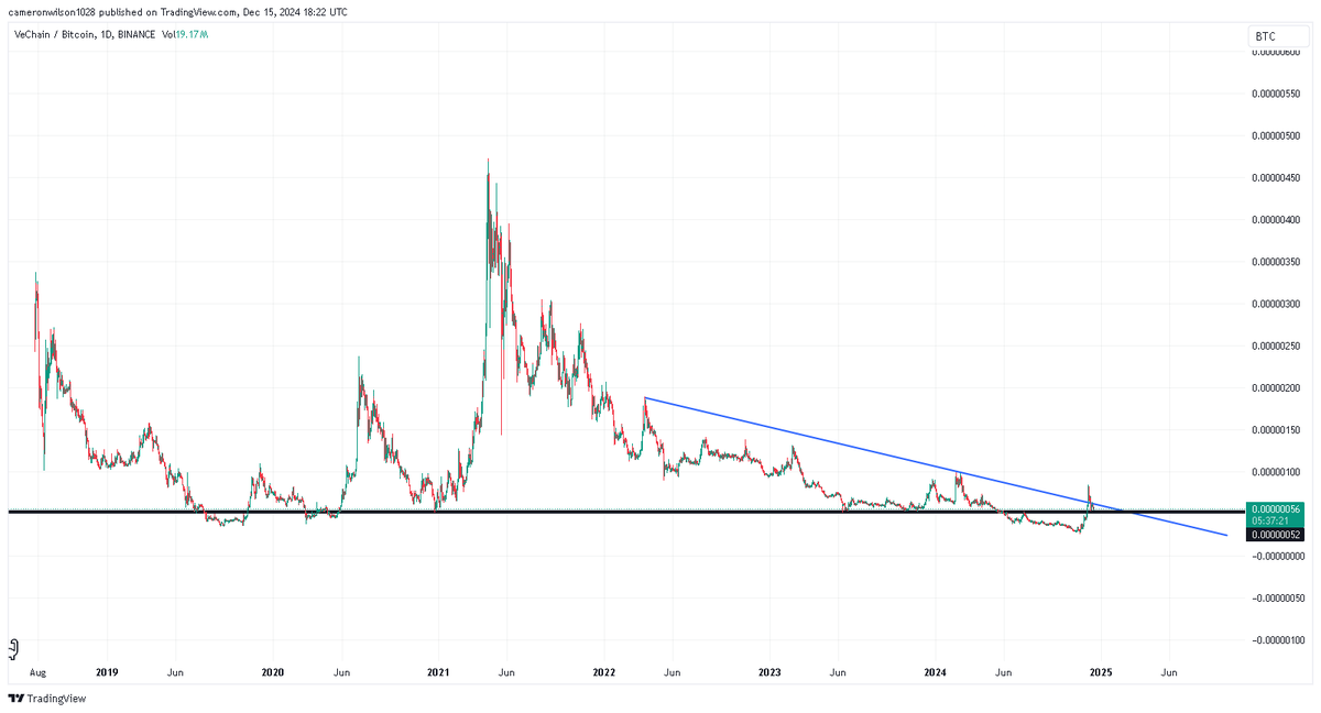 $VET $VETBTC 
This coin looks really promising in near future.