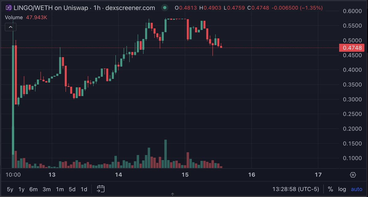 firehustle_net's tweet image. Adding more $LINGO on this dip, I think we're bound for $1 soon