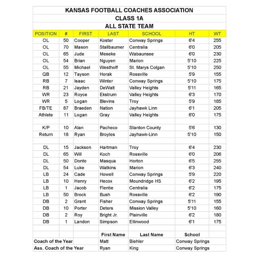 SIK and coaches poll 1st team all state Dline
Hudl Tape: hudl.com/v/2QCSM5