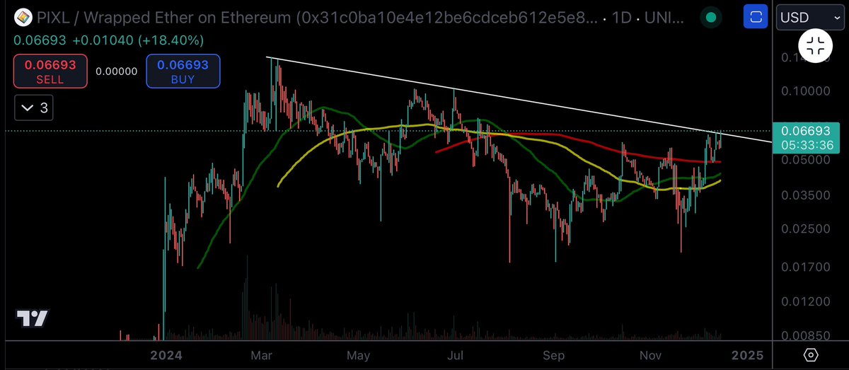 BCorgi12's tweet photo. $PIXL 👀 https://t.co/9XB7zNy1BT