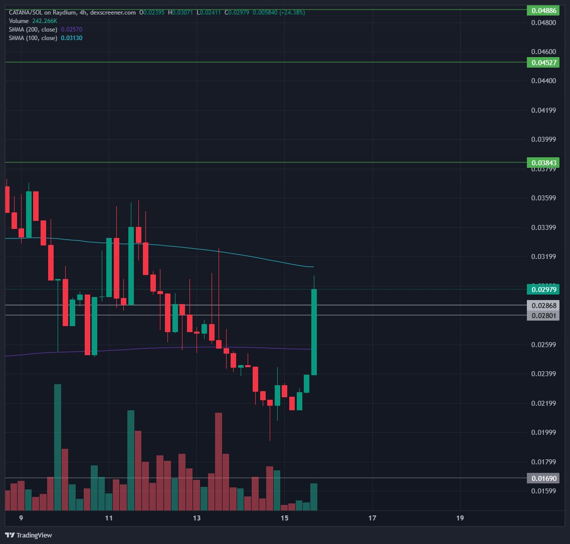Kimdotcrypto's tweet photo. Whales incoming $Catana https://t.co/ITkmrmKr5c