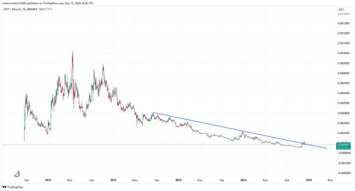 $DOT $DOTBTC
I think this sack of shit will melt faces once it starts going. Over 2 and a half years in this accumulation zone and once it breaks it shouldn't be long before we see a huge expansion. DOTBTC ready to break out, too.
