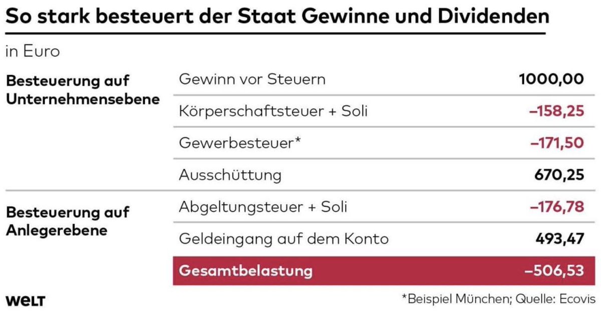 CWRoehl's tweet photo. Die #SPD legt zur #Bundestagswahl wieder die Schallplatte „Kapital wird niedriger besteuert als Arbeit“ auf. Stimmt halt bloß nicht: Schon jetzt – mit Abgeltungsteuer – kommen weniger als 50% des Vorsteuergewinns eines Unternehmens beim privaten Aktionär an! (Quelle: @welt) https://t.co/ctheeDwfQK