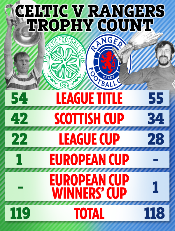 Celtic have now won MORE major trophies than rivals Rangers after lifting the Premier Sports Cup 🟢>🔵