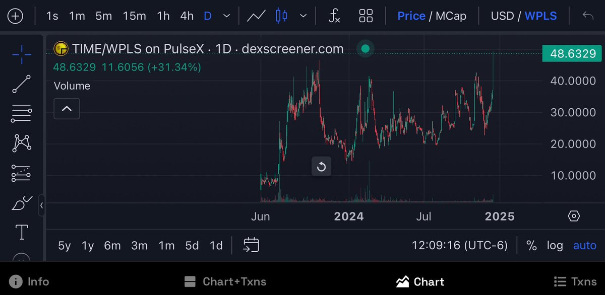 BrotherKDG's tweet photo. 💰Congratulations $TIME holders on PulseChain, another new all time achieved. 

Despite $TIME being one of the (if not the) longest standing products on PulseChain, it has continued to grow in value and pay its holders passive income in $PLS since the launch of PulseChain. 

🎉 https://t.co/Swln9znFI2
