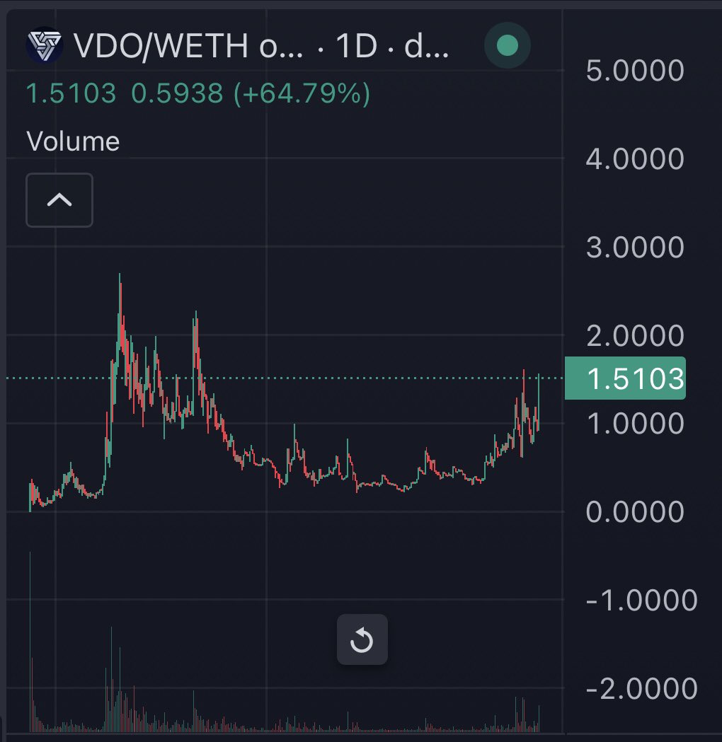 ReggieHotTopic's tweet image. Word is getting out about $VDO 

$HYPE beta play currently sitting at 15m mc

And it’s seed oil free… imagine fading anon😂😂😂🫵🫵🫵