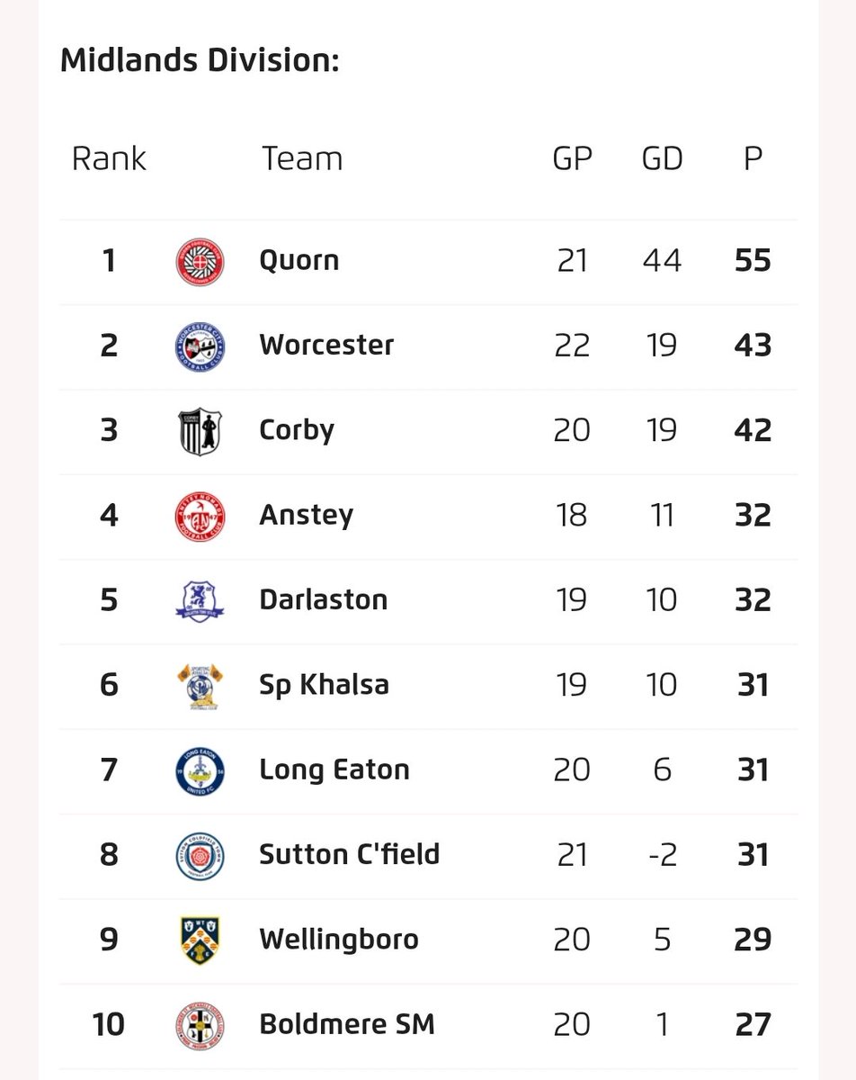Midlands Non-league Football (@midsnonleague) on Twitter photo Is anyone catching <a href="/QuornAFC/">Quorn Football Club</a> in the <a href="/NorthernPremLge/">The Pitching In Northern Premier League</a> Midlands division. Who's making the play-offs? It's close from 4th down to 10th. Is anyone catching <a href="/QuornAFC/">Quorn Football Club</a> in the <a href="/NorthernPremLge/">The Pitching In Northern Premier League</a> Midlands division. Who's making the play-offs? It's close from 4th down to 10th.