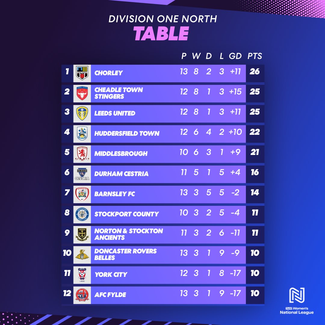 FAWNL's tweet photo. .@chorleywomenfc standing tall at the top 🔝

They sit one point ahead of @CheadleStingers and @LUFCwomen in Division One North.

While also close at the bottom 👀

#FAWNL https://t.co/23mQvQykPY