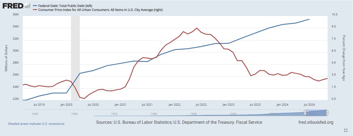 MMTmacrotrader's tweet photo. From 2020-2022: US Debt +$7T | Inflation @ 8.9%

From 2022-2024: US Debt +$6T | Inflation @ 2.7%

It's almost like there was a massive supply shock that caused inflation that was stabilized by a fiscal response that induced investment by increasing profits &amp; fixed supply issues. https://t.co/OzVa9tOAtN