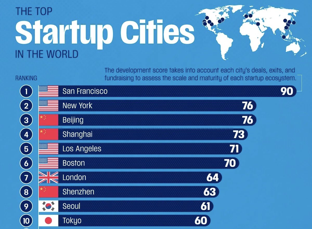 lucasjcap's tweet photo. Is LA eventually going to become a better startup city than New York? https://t.co/k8H8bk7l07