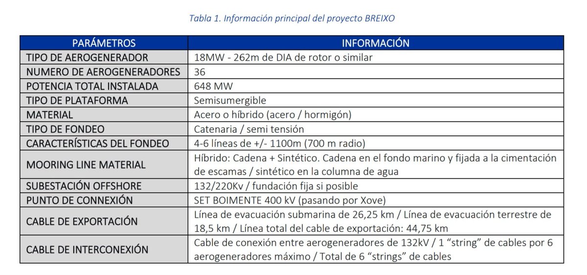 AnaVill96855504's tweet photo. La francesa #Qair presenta otro proyecto frente a la costa gallega.
#ParqueEolicoMarinoBREIXO
NORD 5
Area: 94,06 km²
36 aerogeneradores 648 mw
Cable exportación: 44,75 km
Subestación #Boimente,pasando por #Xove.#Lugo
#StopEolicaMarina
#OMarNonSeVende
https://t.co/CaVqhSqlJ7 https://t.co/2DkPIIT786