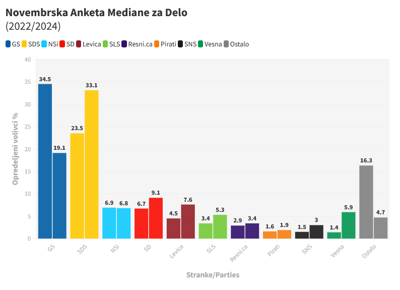 PJermanSLO's tweet photo. NOVEMBRSKE ANKETE 🧵
Anketa Mediane za Delo:

🟡SDS: 33.1% 🔼 34 (-1)
⚡️GS: 19.1% ⏬ 20 (-6)
🔴SD: 9.1% ⏸️ 10 (-1)
⚒️Levica: 7.6% ⏫ 7 (+2)
✝️NSi: 6.8% ⏸️ 7
🌻Vesna: 5.9% 🔼 6 (+1)

👨‍🌾SLS: 5.3% ⏫ 5 (+5)

🇮🇹🇭🇺Manjšine: 2 https://t.co/g9jOKEdhfh