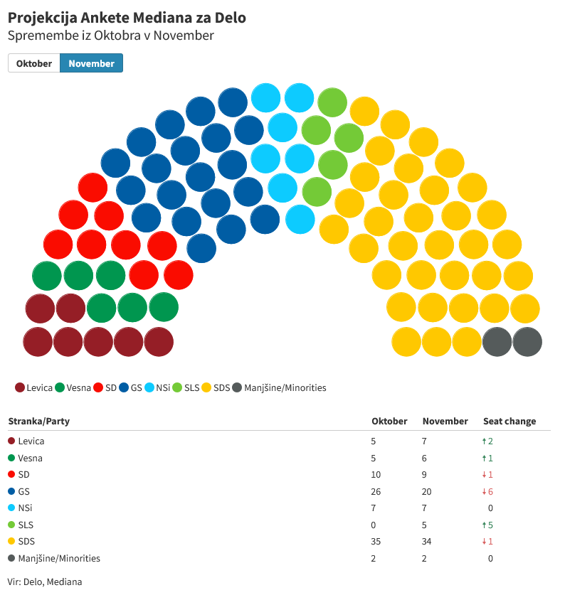PJermanSLO's tweet photo. NOVEMBRSKE ANKETE 🧵
Anketa Mediane za Delo:

🟡SDS: 33.1% 🔼 34 (-1)
⚡️GS: 19.1% ⏬ 20 (-6)
🔴SD: 9.1% ⏸️ 10 (-1)
⚒️Levica: 7.6% ⏫ 7 (+2)
✝️NSi: 6.8% ⏸️ 7
🌻Vesna: 5.9% 🔼 6 (+1)

👨‍🌾SLS: 5.3% ⏫ 5 (+5)

🇮🇹🇭🇺Manjšine: 2 https://t.co/g9jOKEdhfh