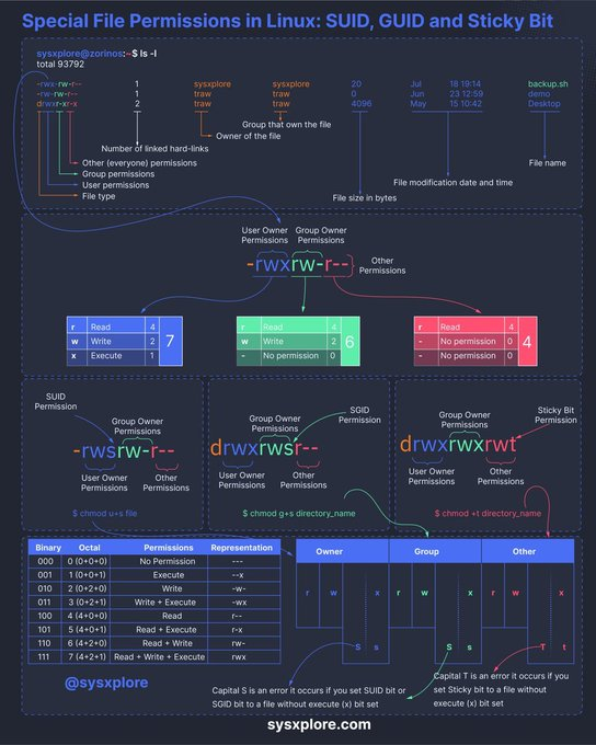 techyoutbe's tweet photo. Linux - File Permissions 🔥