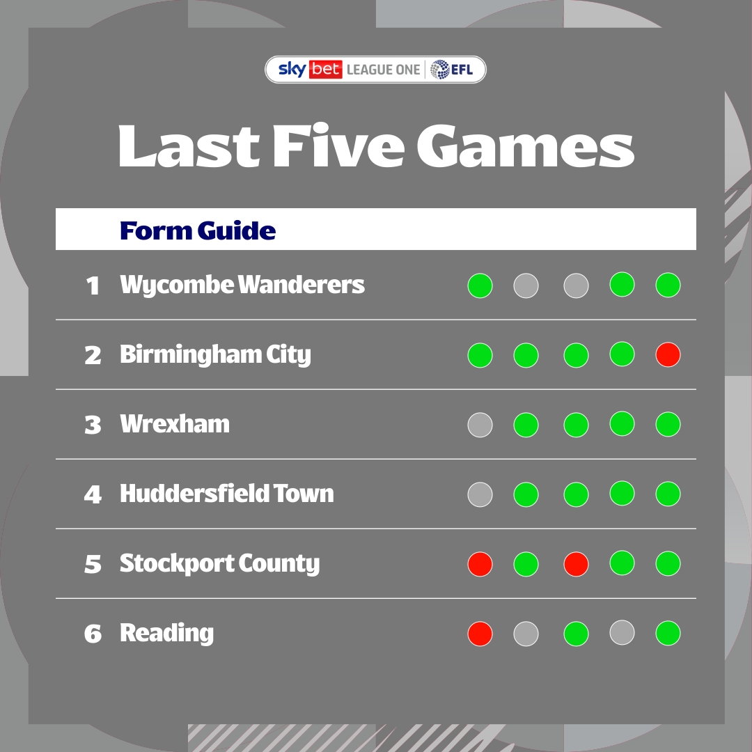 Just look at the form of the top four! 👏

The #SkyBetLeagueOne automatic promotion race is shaping up to be pure cinema! 🍿😍

Who are you backing? 👀

#EFL