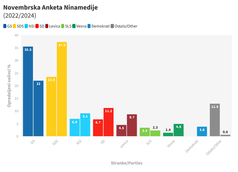 PJermanSLO's tweet photo. Novembrska Anketa Ninamedije za Dnevnik:

🟡SDS: 37.3% ⏫ 36 (+2)
⚡️GS: 22% ⏸️ 21
🔴SD: 11.2% 🔼 11 (+2)
✝️NSi: 9.1% 🔼 8
⚒️Levica: 8.7% ⏸️ 8
🌻Vesna: 4.9% 🔼 4

🤝Demokrati: 3.8% 🔽 0 (-4)

🇮🇹🇭🇺Manjšine: 2
#Anketa #Ninamedia #Slovenija https://t.co/I0FuVHbeUb