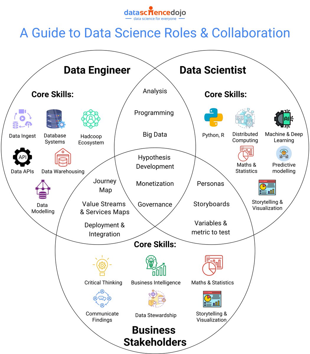 DataScienceDojo's tweet image. The field of data science thrives on collaboration, with distinct roles working in concert to extract valuable insights from information.

Join Discord Learners Community and get the access to exclusive content, updates and more ➡️ hubs.la/Q02_HNTx0

#DataScience #AI #GenAI