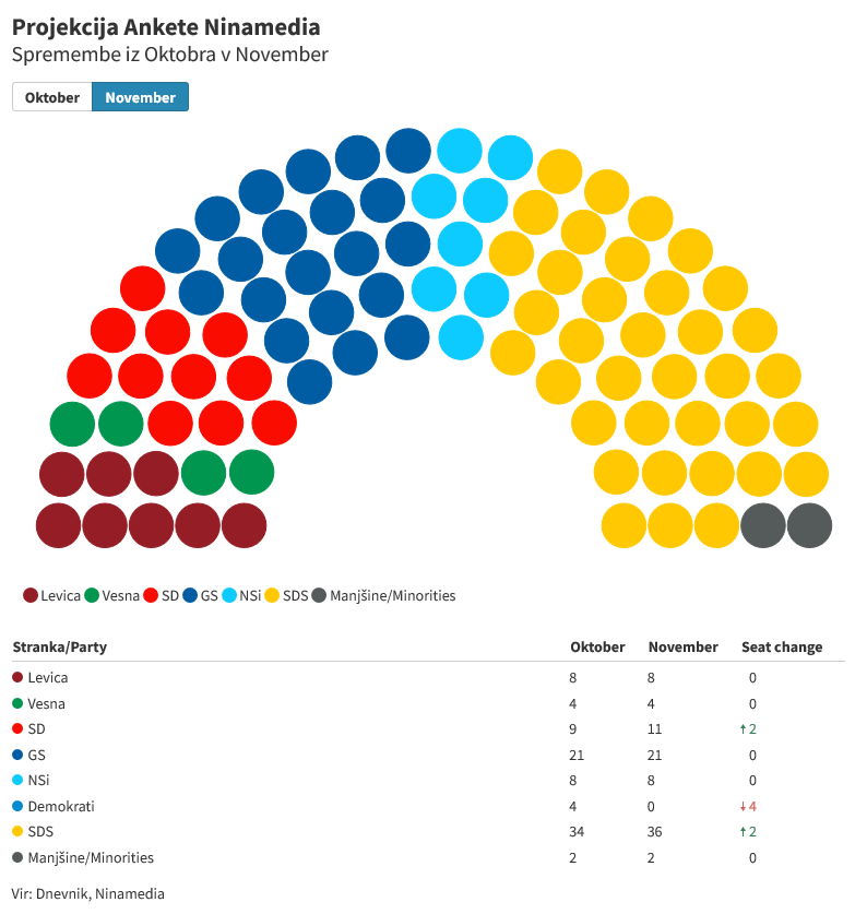 PJermanSLO's tweet photo. Novembrska Anketa Ninamedije za Dnevnik:

🟡SDS: 37.3% ⏫ 36 (+2)
⚡️GS: 22% ⏸️ 21
🔴SD: 11.2% 🔼 11 (+2)
✝️NSi: 9.1% 🔼 8
⚒️Levica: 8.7% ⏸️ 8
🌻Vesna: 4.9% 🔼 4

🤝Demokrati: 3.8% 🔽 0 (-4)

🇮🇹🇭🇺Manjšine: 2
#Anketa #Ninamedia #Slovenija https://t.co/I0FuVHbeUb
