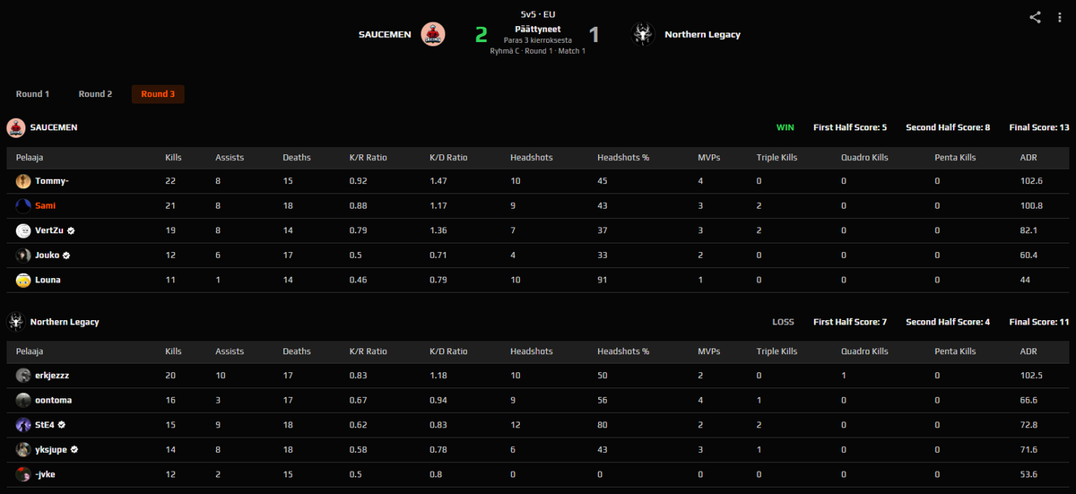 1st place in <a href="/HubiGG/">HubiGG</a> masters
2-1 vs <a href="/northern_legacy/">NLEFI</a> 
ggwp, well fought 😃