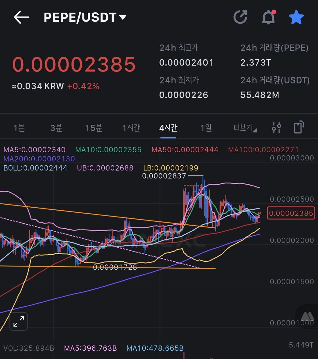 $PEPE is here.
We are going to Up