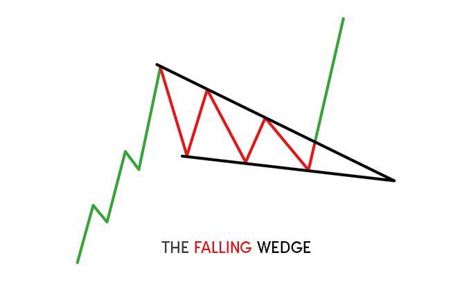 $BONGO - falling wedge 📝