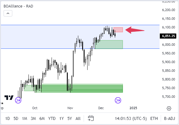 JoseJacome's tweet photo. S&amp;P 500
Nuevamente ventas cerca de máximos históricos. Seguimos en la misma zona de niveles extendidos al alza. 
Como siempre, ……gestionen su riesgo! https://t.co/eilMTChAWd