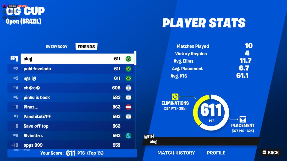 s2ALEGG's tweet photo. TOP 1 OG CUP @PohlKing_ @nogsx_ https://t.co/M2ar8ahS2E