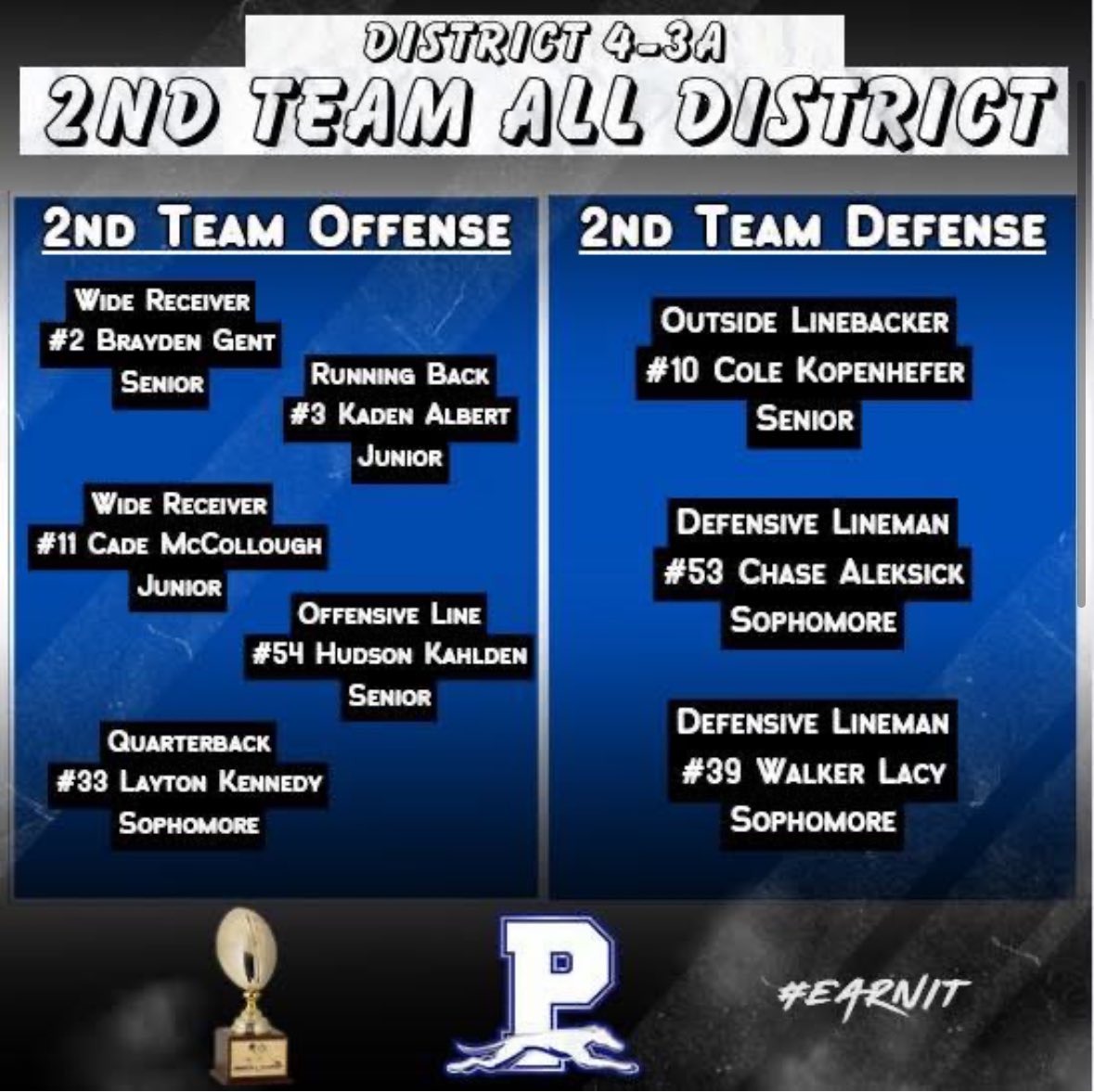 Walker Lacy (@walkerlacy20) on Twitter photo Blessed to be named 2nd Team All District defensive lineman for District 4-3A. Thank you for the recognition. #EARNIT <a href="/PeasterFBALL/">Peaster Football</a> Blessed to be named 2nd Team All District defensive lineman for District 4-3A. Thank you for the recognition. #EARNIT <a href="/PeasterFBALL/">Peaster Football</a>