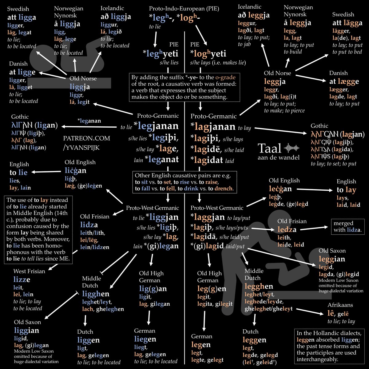 A lot of native speakers of English use 'to lay' instead of 'to lie': 'I'm laying here.'

This isn't a recent thing:
it started in the 14th c.

Several sister languages of English, such as Frisian and Afrikaans, even merged the verbs for "to lie" and "to lay" completely:

1/