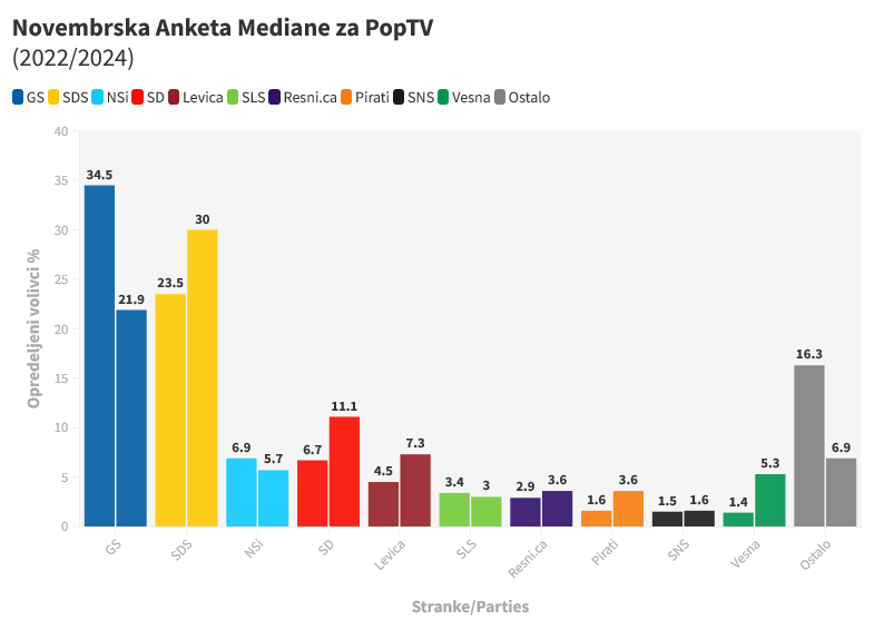 PJermanSLO's tweet photo. Novembrska Anketa Mediane za PopTV:

🟡SDS: 30% ⏬ 33 (-2)
⚡️GS: 21.9% ⏫ 25 (+6)
🔴SD: 11.1% 🔼12 (+2)
⚒️Levica: 7.3% ⏸️ 8
✝️NSi: 5.7% 🔽 6 (-1)
🌻Vesna: 5.3% ⏸️ 5

😷Resnica: 3.6% 🔽 0 (-5)

🇮🇹🇭🇺Manjšine: 2
#24ur #PopTV #Anketa https://t.co/VCqc0hfZV4