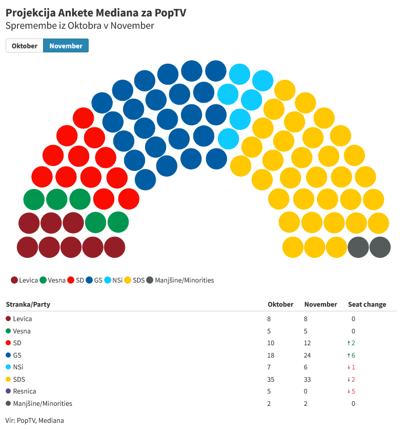 PJermanSLO's tweet photo. Novembrska Anketa Mediane za PopTV:

🟡SDS: 30% ⏬ 33 (-2)
⚡️GS: 21.9% ⏫ 25 (+6)
🔴SD: 11.1% 🔼12 (+2)
⚒️Levica: 7.3% ⏸️ 8
✝️NSi: 5.7% 🔽 6 (-1)
🌻Vesna: 5.3% ⏸️ 5

😷Resnica: 3.6% 🔽 0 (-5)

🇮🇹🇭🇺Manjšine: 2
#24ur #PopTV #Anketa https://t.co/VCqc0hfZV4