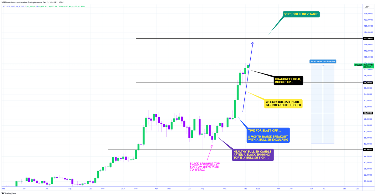 cryptoWZRD_'s tweet photo. ⚠️ MAJOR WEEKLY SIGNAL 👀

It’s coming… 🐻☠️ 

🚨 $100,000 is breaking… #Bitcoin is in a parabolic state rallying +96.14% since the incredible Black Spinning Top Bottom call 🐐 

A Dragonfly Doji is here, $120,000 is getting closer 🚀 https://t.co/rsCuhJ9VlK
