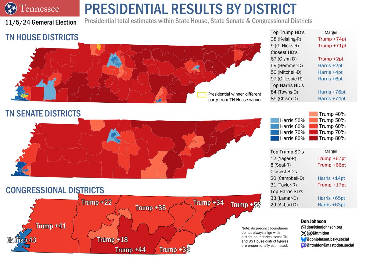 Belatedly posting estimates of TN’s Presidential results by State House, State Senate, and US House districts. Precinct splits complicate calculations, but Rep. Gillespie (R) won a Harris-voting district, and Rep. Glynn (D)’s district (may have) narrowly supported Trump.
