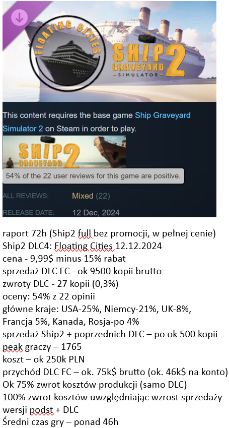 Raport 72h Ship2 DLC4: Floating Cities - zwrot kosztów produkcji przy uwzględnieniu wzrostu sprzedaży Ship2 full + DLC (w pełnej cenie, bez promocji, zestaw będzie w promocji za kilka dni w Winter Sale)
Co ciekawe peak graczy najwyższy od marca, wyższy niż wcześniej z Daily Deal,